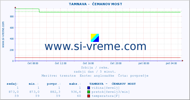 POVPREČJE ::  TAMNAVA -  ĆEMANOV MOST :: višina | pretok | temperatura :: zadnji dan / 5 minut.