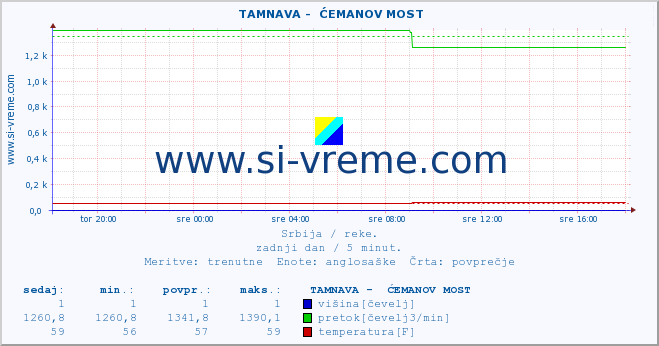 POVPREČJE ::  TAMNAVA -  ĆEMANOV MOST :: višina | pretok | temperatura :: zadnji dan / 5 minut.