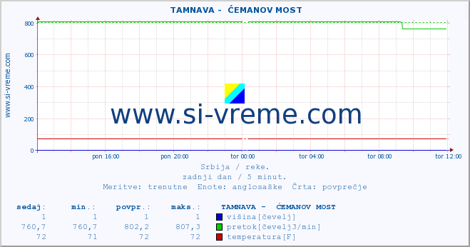 POVPREČJE ::  TAMNAVA -  ĆEMANOV MOST :: višina | pretok | temperatura :: zadnji dan / 5 minut.