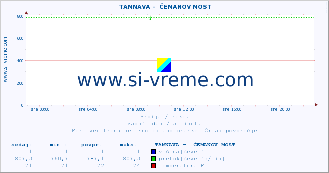 POVPREČJE ::  TAMNAVA -  ĆEMANOV MOST :: višina | pretok | temperatura :: zadnji dan / 5 minut.