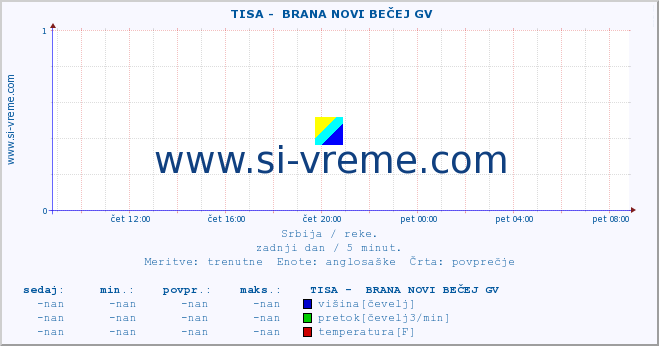 POVPREČJE ::  TISA -  BRANA NOVI BEČEJ GV :: višina | pretok | temperatura :: zadnji dan / 5 minut.