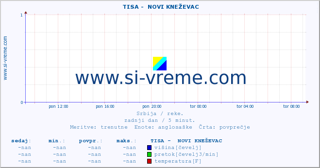 POVPREČJE ::  TISA -  NOVI KNEŽEVAC :: višina | pretok | temperatura :: zadnji dan / 5 minut.