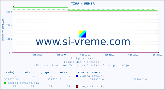 POVPREČJE ::  TISA -  SENTA :: višina | pretok | temperatura :: zadnji dan / 5 minut.