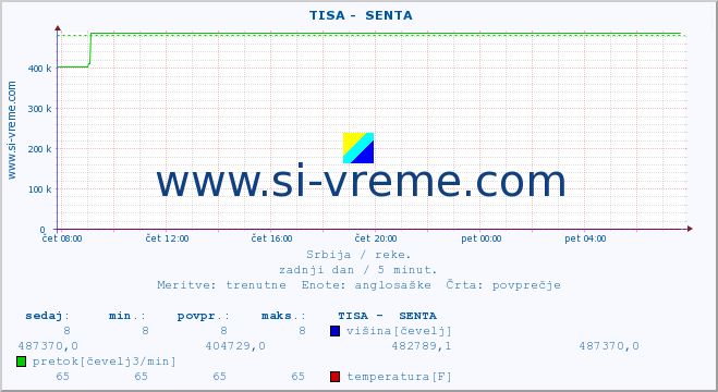 POVPREČJE ::  TISA -  SENTA :: višina | pretok | temperatura :: zadnji dan / 5 minut.