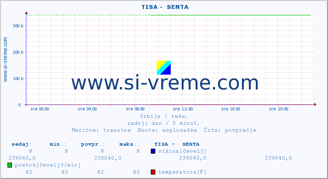 POVPREČJE ::  TISA -  SENTA :: višina | pretok | temperatura :: zadnji dan / 5 minut.