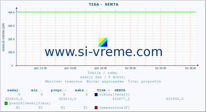 POVPREČJE ::  TISA -  SENTA :: višina | pretok | temperatura :: zadnji dan / 5 minut.