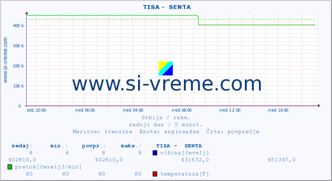 POVPREČJE ::  TISA -  SENTA :: višina | pretok | temperatura :: zadnji dan / 5 minut.