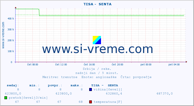 POVPREČJE ::  TISA -  SENTA :: višina | pretok | temperatura :: zadnji dan / 5 minut.