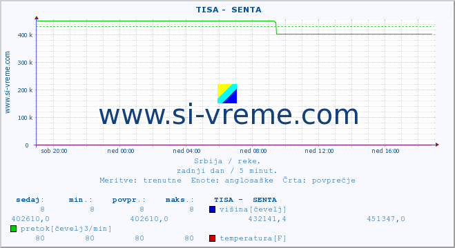 POVPREČJE ::  TISA -  SENTA :: višina | pretok | temperatura :: zadnji dan / 5 minut.