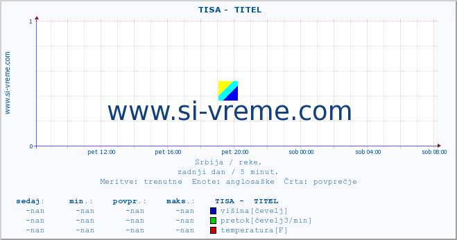 POVPREČJE ::  TISA -  TITEL :: višina | pretok | temperatura :: zadnji dan / 5 minut.