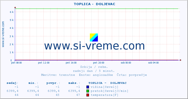 POVPREČJE ::  TOPLICA -  DOLJEVAC :: višina | pretok | temperatura :: zadnji dan / 5 minut.