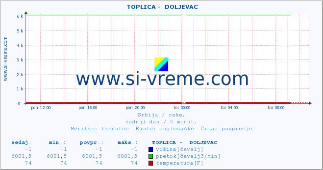 POVPREČJE ::  TOPLICA -  DOLJEVAC :: višina | pretok | temperatura :: zadnji dan / 5 minut.