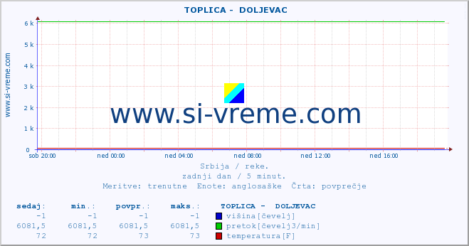 POVPREČJE ::  TOPLICA -  DOLJEVAC :: višina | pretok | temperatura :: zadnji dan / 5 minut.