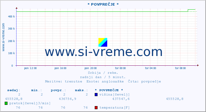 POVPREČJE ::  TOPLICA -  DONJA SELOVA :: višina | pretok | temperatura :: zadnji dan / 5 minut.