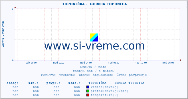 POVPREČJE ::  TOPONIČKA -  GORNJA TOPONICA :: višina | pretok | temperatura :: zadnji dan / 5 minut.