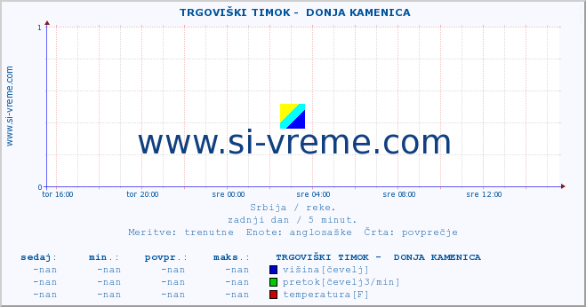 POVPREČJE ::  TRGOVIŠKI TIMOK -  DONJA KAMENICA :: višina | pretok | temperatura :: zadnji dan / 5 minut.