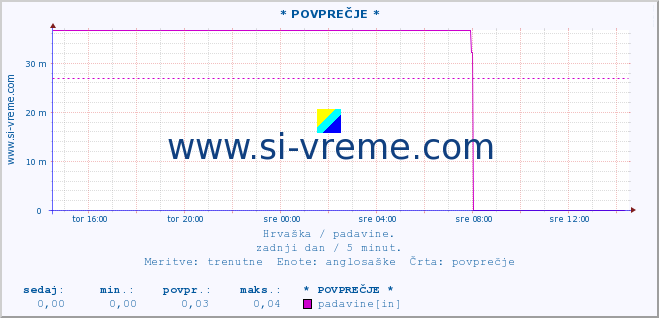 POVPREČJE ::  Trogir :: padavine :: zadnji dan / 5 minut.