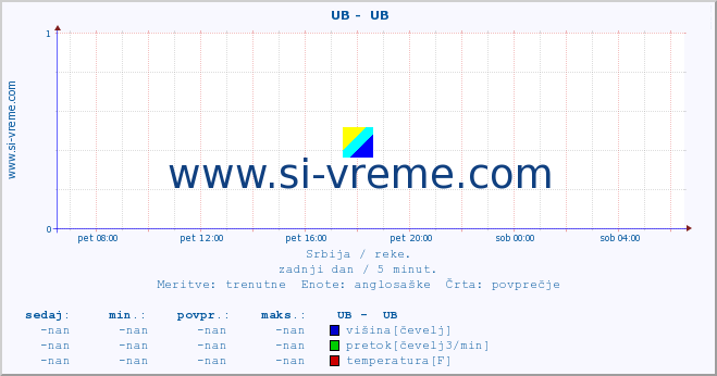 POVPREČJE ::  UB -  UB :: višina | pretok | temperatura :: zadnji dan / 5 minut.