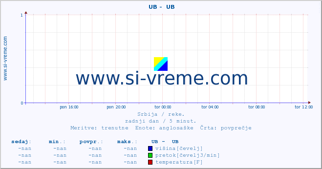 POVPREČJE ::  UB -  UB :: višina | pretok | temperatura :: zadnji dan / 5 minut.