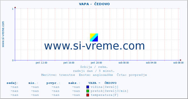 POVPREČJE ::  VAPA -  ČEDOVO :: višina | pretok | temperatura :: zadnji dan / 5 minut.