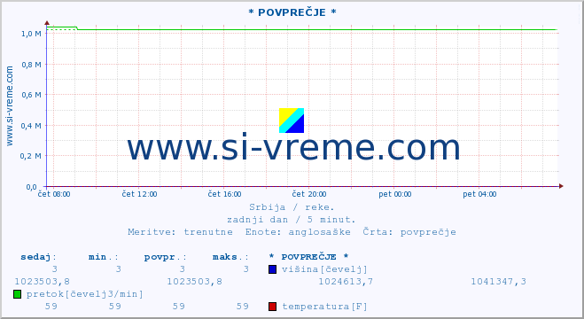 POVPREČJE ::  VAPA -  ČEDOVO :: višina | pretok | temperatura :: zadnji dan / 5 minut.