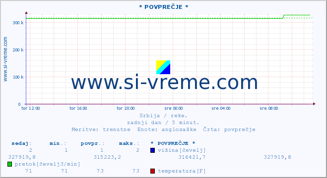 POVPREČJE ::  VELIKA MORAVA -  BAGRDAN ** :: višina | pretok | temperatura :: zadnji dan / 5 minut.