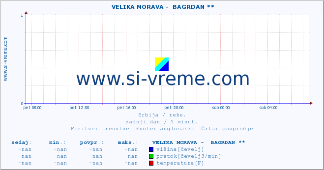 POVPREČJE ::  VELIKA MORAVA -  BAGRDAN ** :: višina | pretok | temperatura :: zadnji dan / 5 minut.