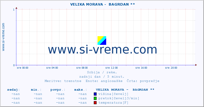 POVPREČJE ::  VELIKA MORAVA -  BAGRDAN ** :: višina | pretok | temperatura :: zadnji dan / 5 minut.