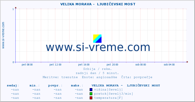 POVPREČJE ::  VELIKA MORAVA -  LJUBIČEVSKI MOST :: višina | pretok | temperatura :: zadnji dan / 5 minut.