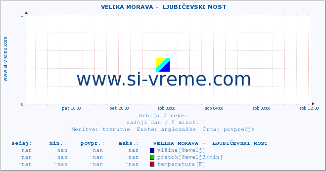 POVPREČJE ::  VELIKA MORAVA -  LJUBIČEVSKI MOST :: višina | pretok | temperatura :: zadnji dan / 5 minut.