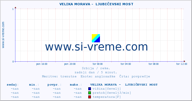 POVPREČJE ::  VELIKA MORAVA -  LJUBIČEVSKI MOST :: višina | pretok | temperatura :: zadnji dan / 5 minut.