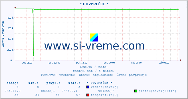 POVPREČJE ::  VELIKI RZAV -  KRUŠČICA :: višina | pretok | temperatura :: zadnji dan / 5 minut.