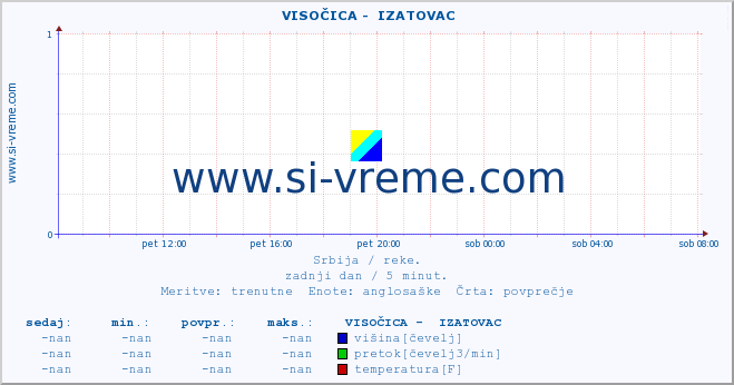 POVPREČJE ::  VISOČICA -  IZATOVAC :: višina | pretok | temperatura :: zadnji dan / 5 minut.