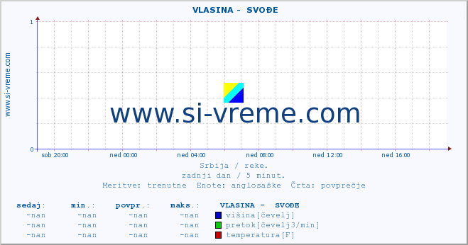 POVPREČJE ::  VLASINA -  SVOĐE :: višina | pretok | temperatura :: zadnji dan / 5 minut.