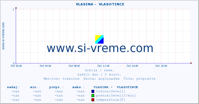 POVPREČJE ::  VLASINA -  VLASOTINCE :: višina | pretok | temperatura :: zadnji dan / 5 minut.