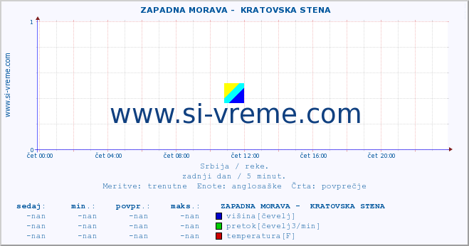 POVPREČJE ::  ZAPADNA MORAVA -  KRATOVSKA STENA :: višina | pretok | temperatura :: zadnji dan / 5 minut.