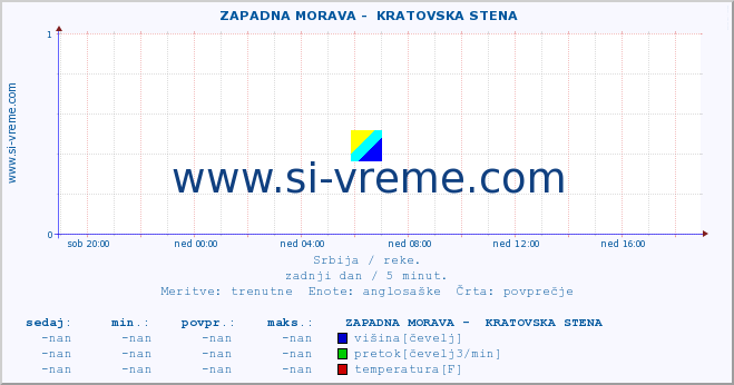 POVPREČJE ::  ZAPADNA MORAVA -  KRATOVSKA STENA :: višina | pretok | temperatura :: zadnji dan / 5 minut.