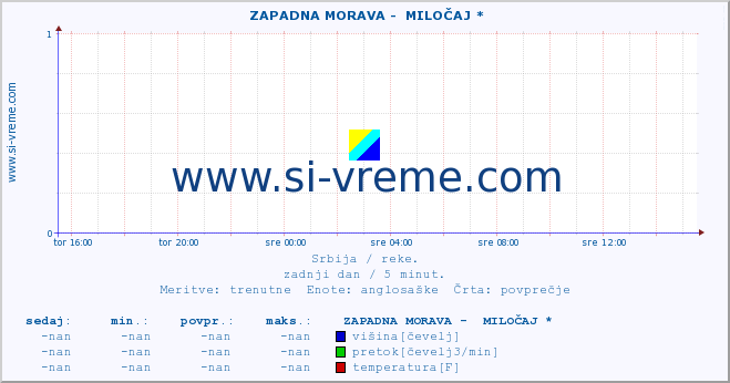 POVPREČJE ::  ZAPADNA MORAVA -  MILOČAJ * :: višina | pretok | temperatura :: zadnji dan / 5 minut.