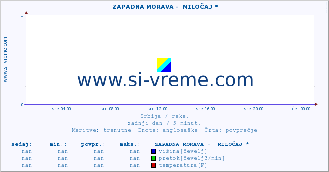 POVPREČJE ::  ZAPADNA MORAVA -  MILOČAJ * :: višina | pretok | temperatura :: zadnji dan / 5 minut.