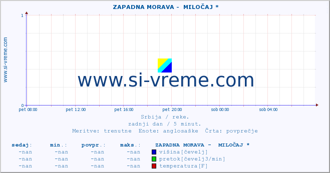 POVPREČJE ::  ZAPADNA MORAVA -  MILOČAJ * :: višina | pretok | temperatura :: zadnji dan / 5 minut.