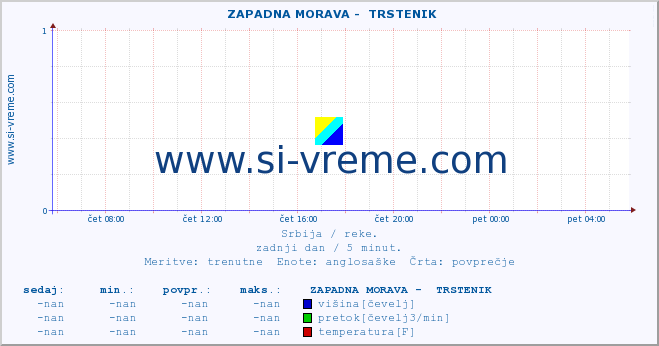 POVPREČJE ::  ZAPADNA MORAVA -  TRSTENIK :: višina | pretok | temperatura :: zadnji dan / 5 minut.