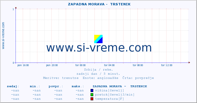 POVPREČJE ::  ZAPADNA MORAVA -  TRSTENIK :: višina | pretok | temperatura :: zadnji dan / 5 minut.