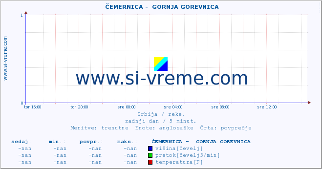 POVPREČJE ::  ČEMERNICA -  GORNJA GOREVNICA :: višina | pretok | temperatura :: zadnji dan / 5 minut.