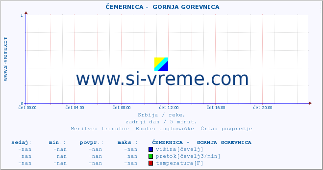 POVPREČJE ::  ČEMERNICA -  GORNJA GOREVNICA :: višina | pretok | temperatura :: zadnji dan / 5 minut.