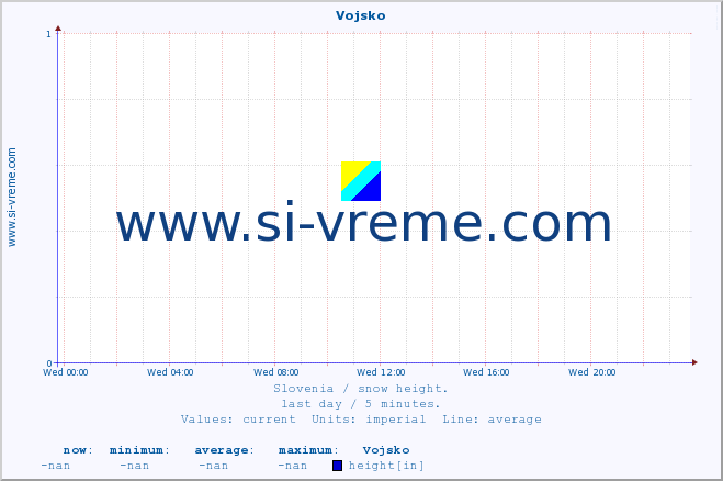  :: Vojsko :: height :: last day / 5 minutes.