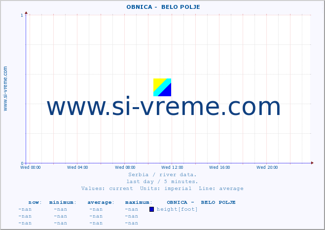  ::  OBNICA -  BELO POLJE :: height |  |  :: last day / 5 minutes.