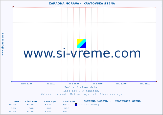  ::  ZAPADNA MORAVA -  KRATOVSKA STENA :: height |  |  :: last day / 5 minutes.