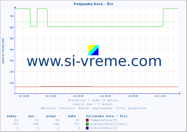 POVPREČJE :: Poljanska Sora - Žiri :: temperatura | pretok | višina :: zadnji dan / 5 minut.