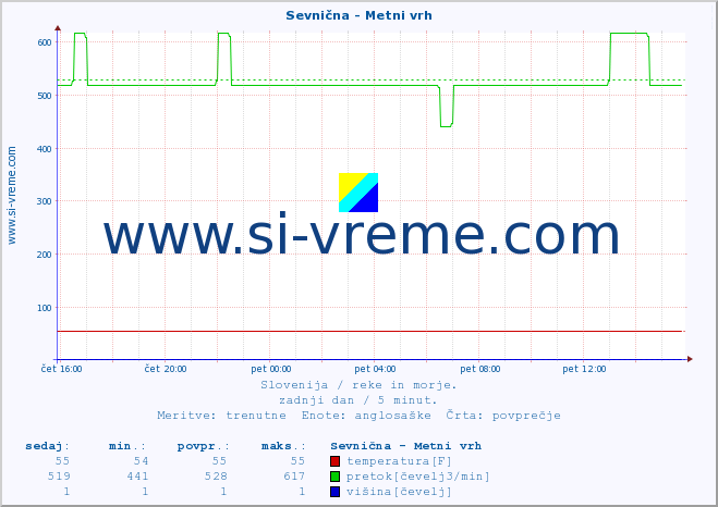 POVPREČJE :: Sevnična - Metni vrh :: temperatura | pretok | višina :: zadnji dan / 5 minut.