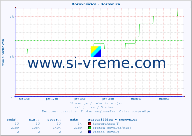 POVPREČJE :: Borovniščica - Borovnica :: temperatura | pretok | višina :: zadnji dan / 5 minut.